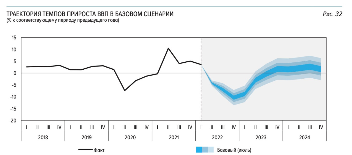 Ввп 2022. ВВП России 2022. Экономика России ВВП 2022. ВВП России 2022 график. ВВП И ВВП В России 2022.