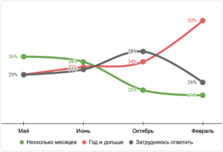 Предполагаемая респондентами продолжительность войны. Хроники, май, июнь, октябрь 2022, февраль 2023