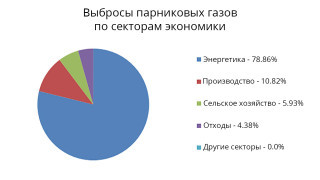 Выбросы парниковых газов по секторам экономики